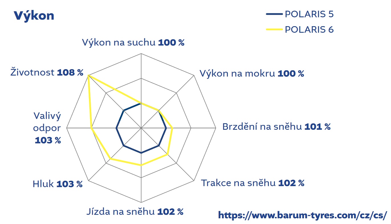 Porovnanie dezénu Barum Polaris 5 a Polaris 6