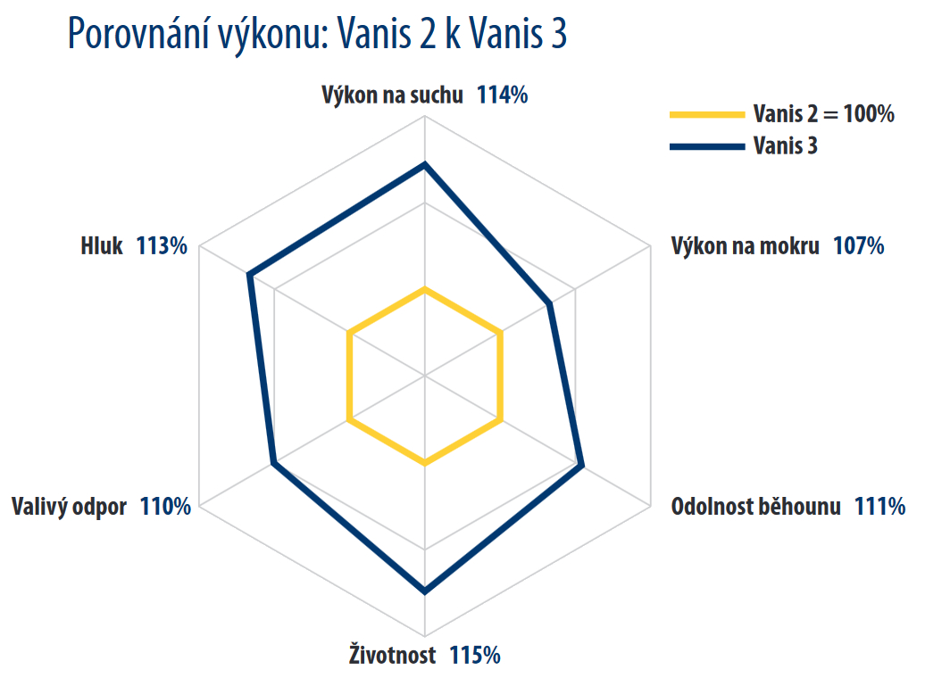 Porovnanie výkonu Barum Vanis 3 vs. Vanis 2