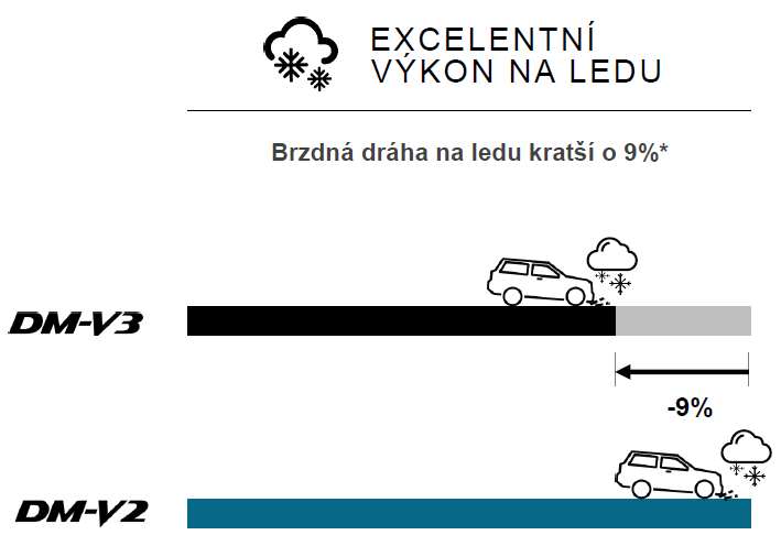 Bridgestone Blizzak DM-V3 - Výnimočný výkon na ľade 