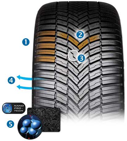 Bridgestone Weather Control A005 Driveguard EVO - použité technológie