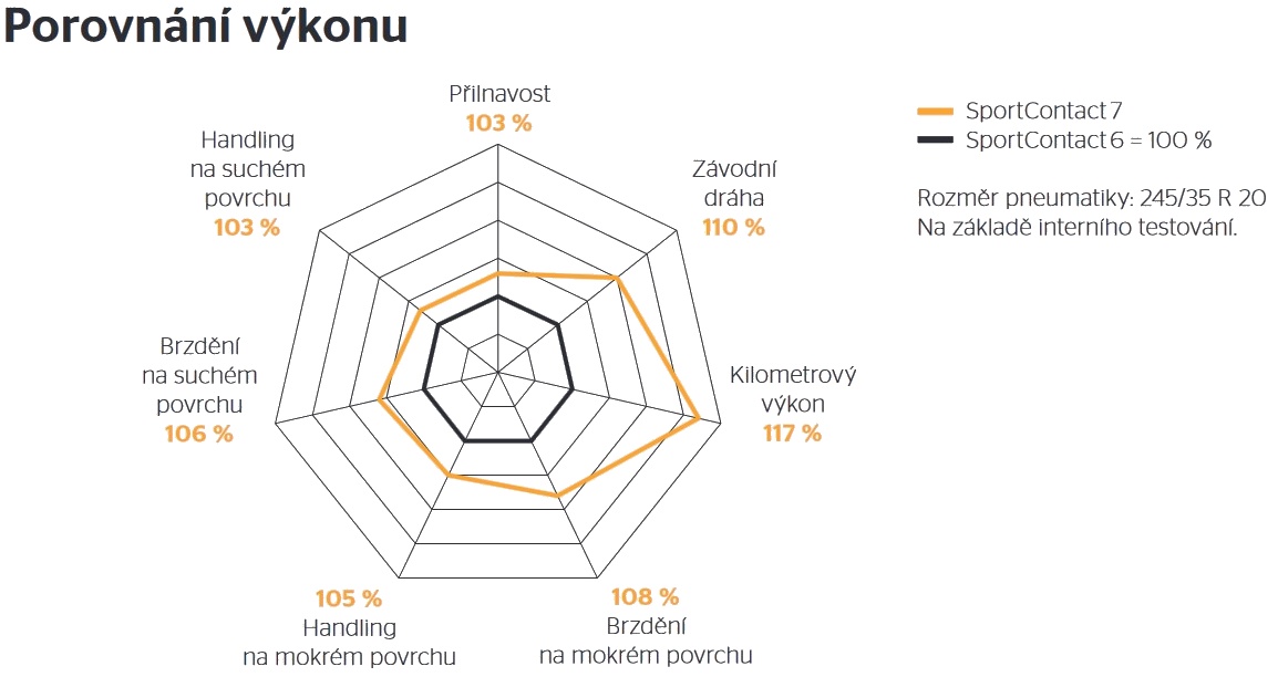 Porovnanie výkonu SportContact 6 vs SportContact 7 Continental
