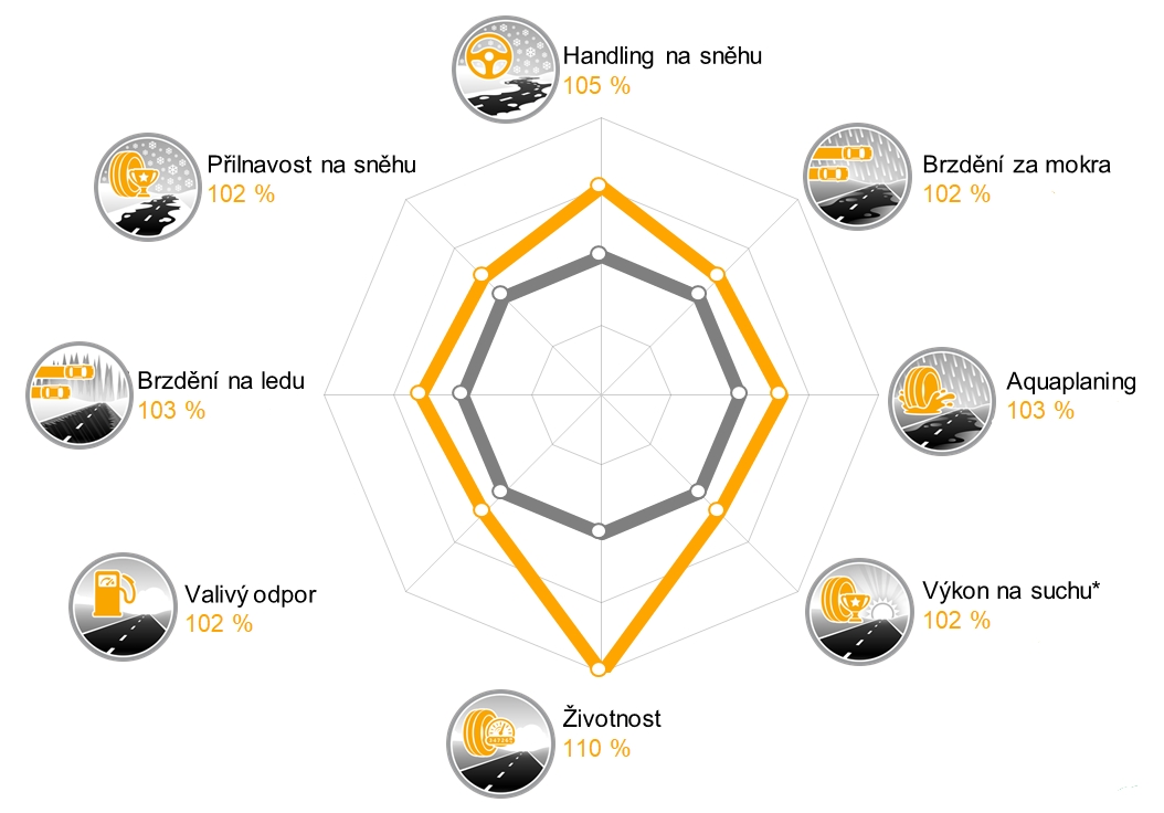 Porovnanie výkonu WinterContact TS870 s predchodcom TS860