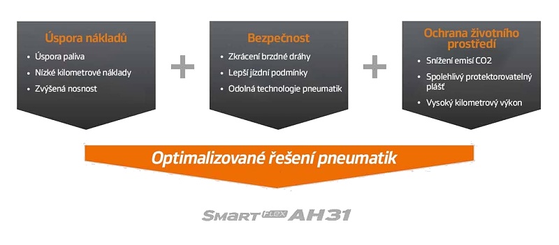 Optimalizované riešenie pneumatík