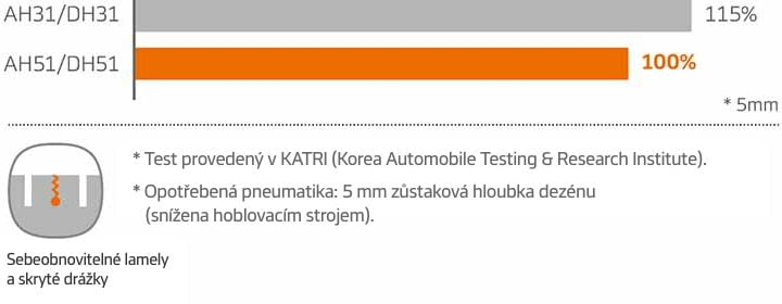 Krátka brzdná dráha za všetkých podmienok.