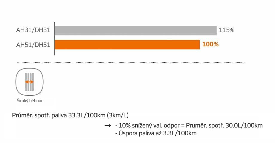 Zníženie spotreby paliva.