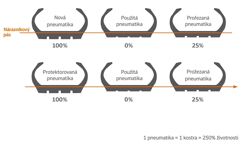 Hankook SmartLife až 250% životnosti