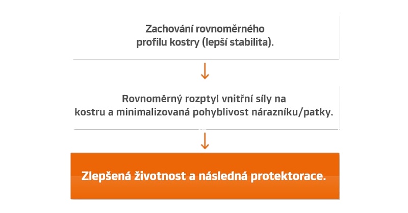 SCCT - Technológia obrysu s kontrolou tuhosti