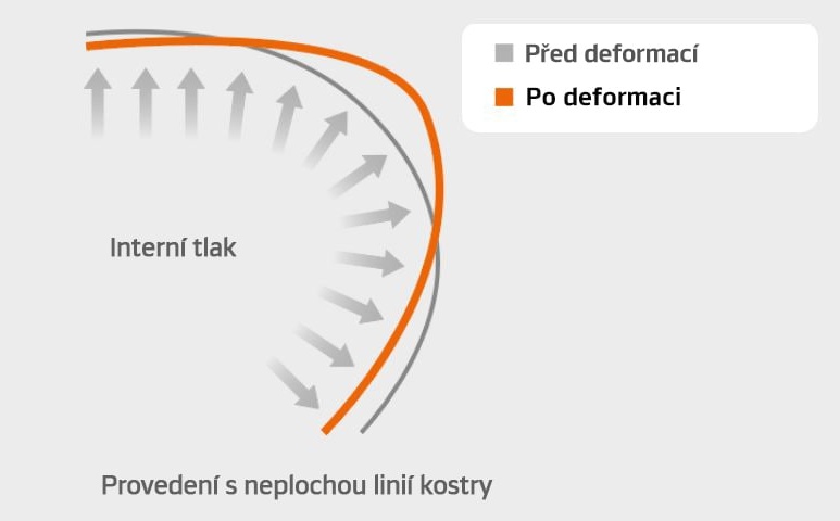 SCCT - Technológia obrysu s kontrolou tuhosti