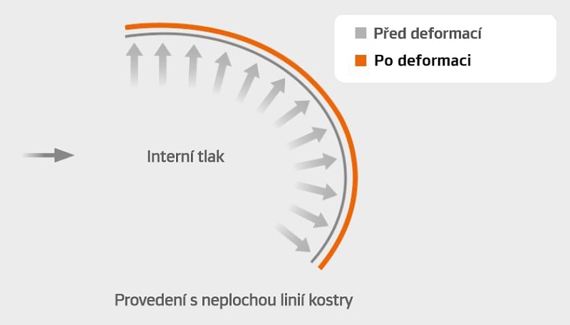 SCCT - Technológia obrysu s kontrolou tuhosti