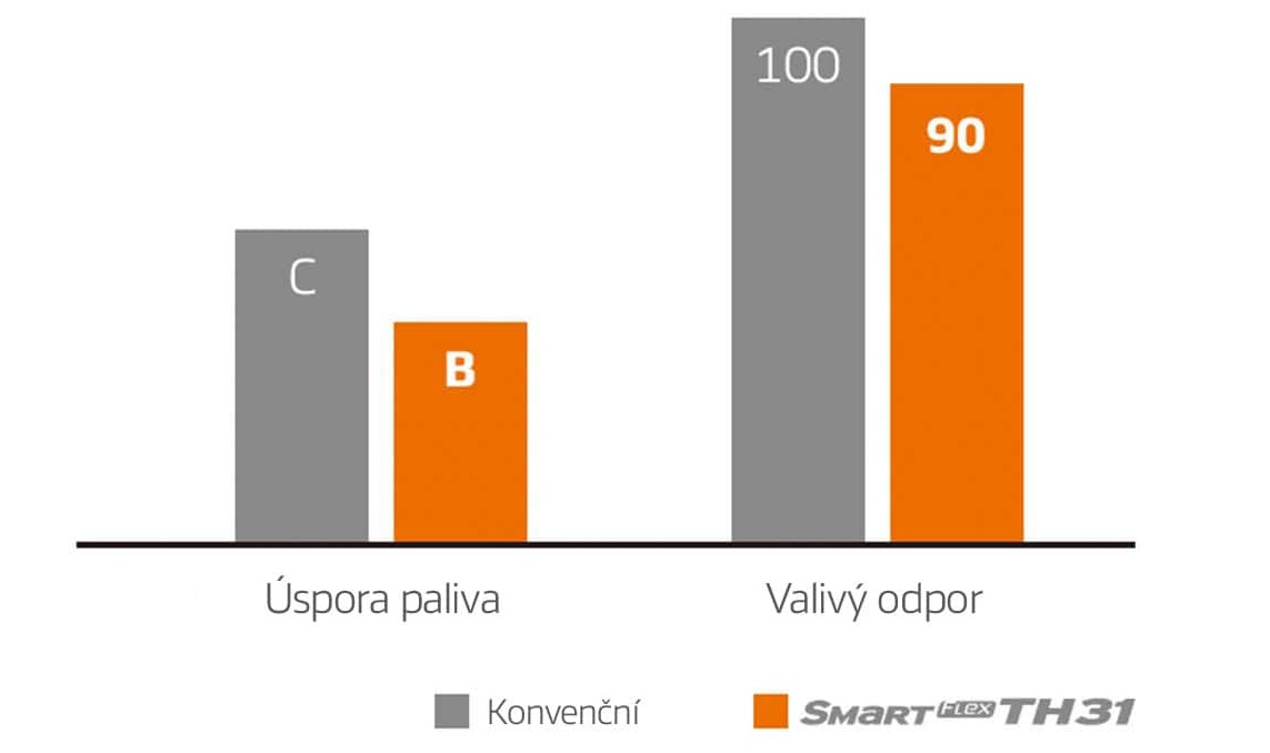 Výsledok testu výkonu
