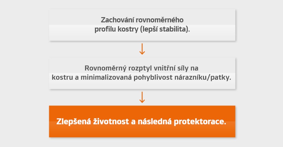 SCCT - Technológia obrysu s kontrolou tuhosti