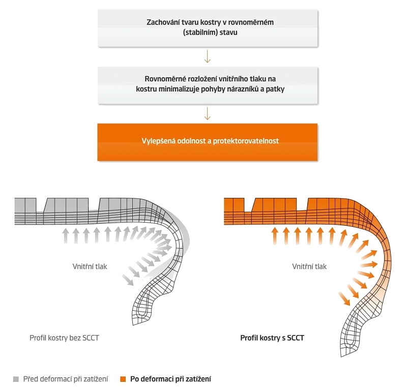 SCCT - Technológia obrysu s kontrolou tuhosti