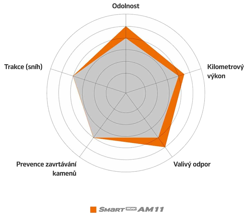 Hankook Smart Work AM11 - Kľúčové parametre.