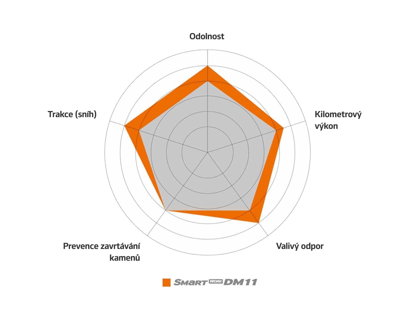 Kľúčové parametre v grafe.
