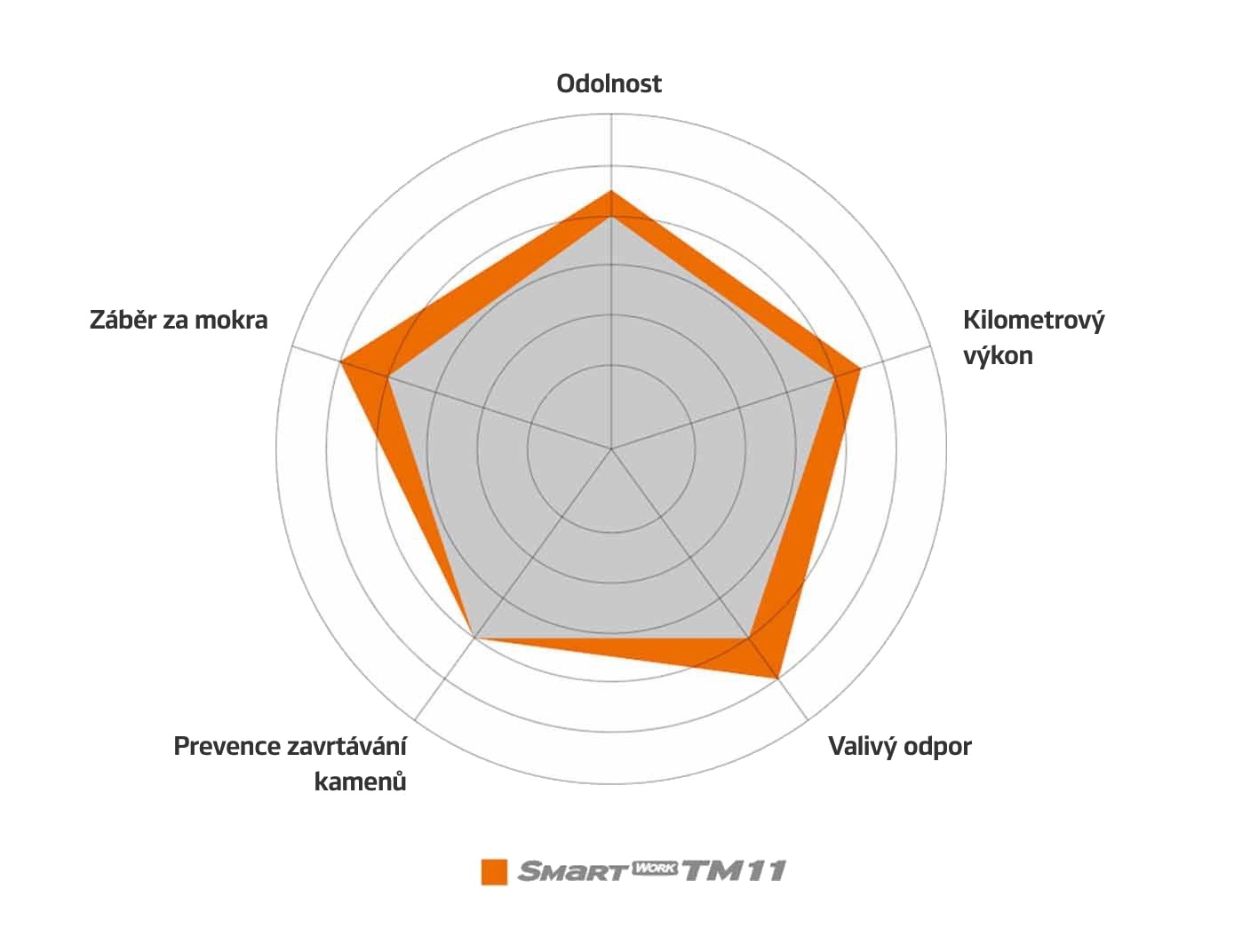 Hankook Smart Work TM11 - Grafické znázornenie kľúčových parametrov.