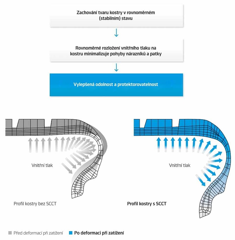 Vylepšená konštrukcia kostry s technológiou Stiffeness Control Contour Theory