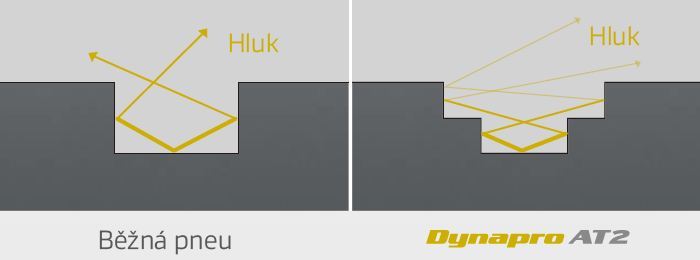Hankook Dynapro AT2 RF11 - potlačenie hluku