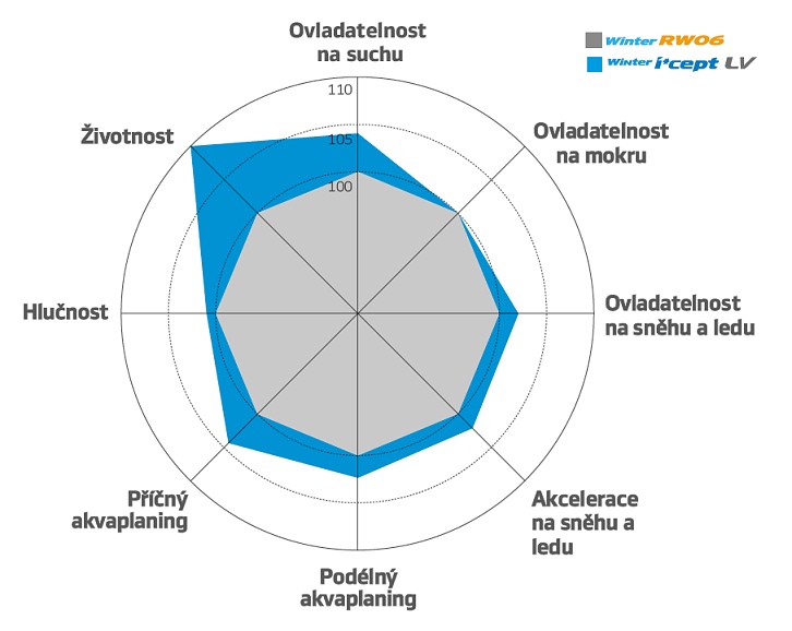 Hankook RW12 - Winter i*cept LV - zlepšenie výkonu v porovnaní s predchodcom