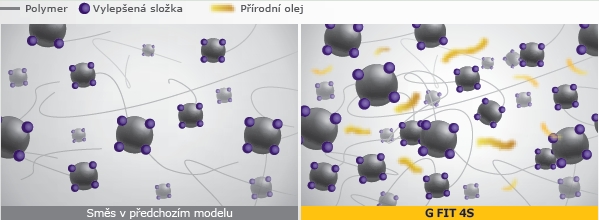 Laufenn LH71 - G Fit 4S - vylepšená zmes siliky