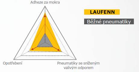 Laufenn G Fit EQ LK41 - technológia - Nová hybridná zmes