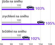 Laufenn I Fit LW31 - technológia - Záber na snehu.