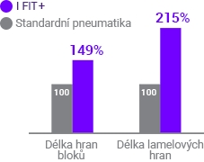 Laufenn I Fit+ LW31 - dlhšie drážky oproti štandardnej pneu.