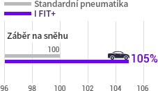 Laufenn I Fit+ LW31 - optimalizovaný vzor IFit+ vs štandardná pneumatika