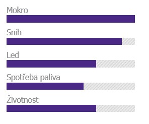 Laufenn I Fit Plus LW31 - výkon pneumatiky v grafe