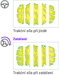 Zaťaženie sa rovnomerne rozkladá do všetkých smerov