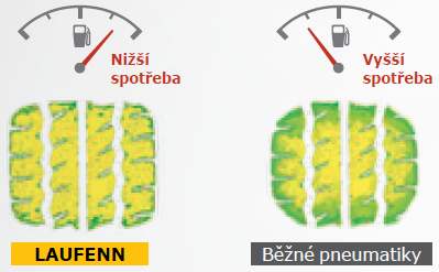 Laufenn X Fit VAN - technológia - Spotreba paliva