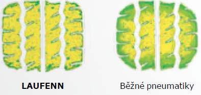 Laufenn X Fit VAN - technológia - Odolnosť kontaktnej plochy.