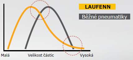 Laufenn X Fit VAN - technológia - uhlíková zmes pre dlhý kilometrový výkon