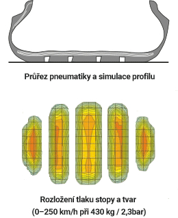 prierez pneu