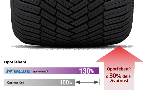 Nexen NBlue Season 2 o 30% dlhšia životnosť