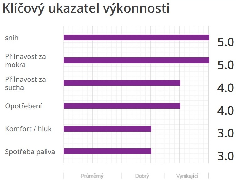 Nexen NBlue Season 2 ukazovateľ výkonnosti.