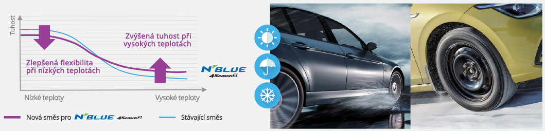 Nexen NBlue Season 2 - Výnimočný výkon za každého počasia.