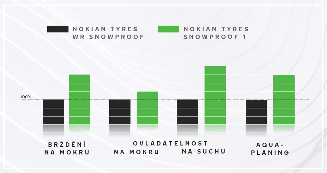 Nokian Tyres Snowproof 1 - porovnanie s WR Snowproof