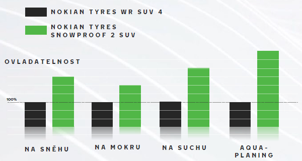 Porovnanie s predchodcom - Ovládateľnosť v grafe