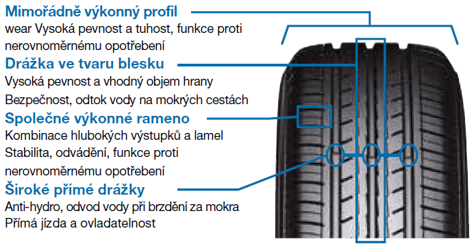 Yokohama BluEart ES32 - nový a komfortný dezén.