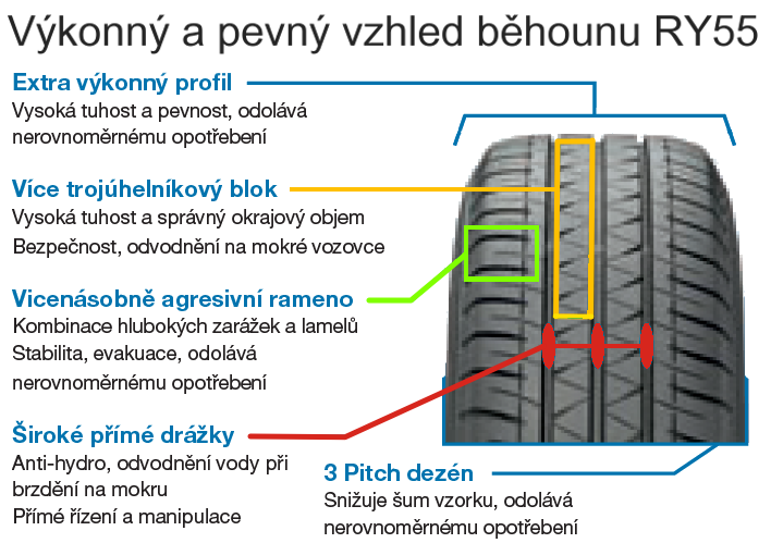 Popis jednotlivých prvkov použitých v dezéne BluEarth-Van RY55