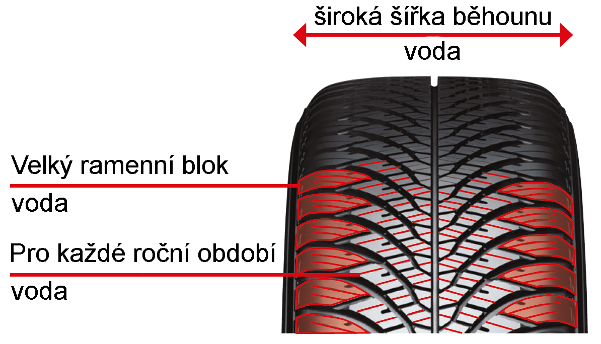 Yokohama Bluearth 4S AW21 - celoročná pneu - technológia použitá pre všetky ročné obdobia