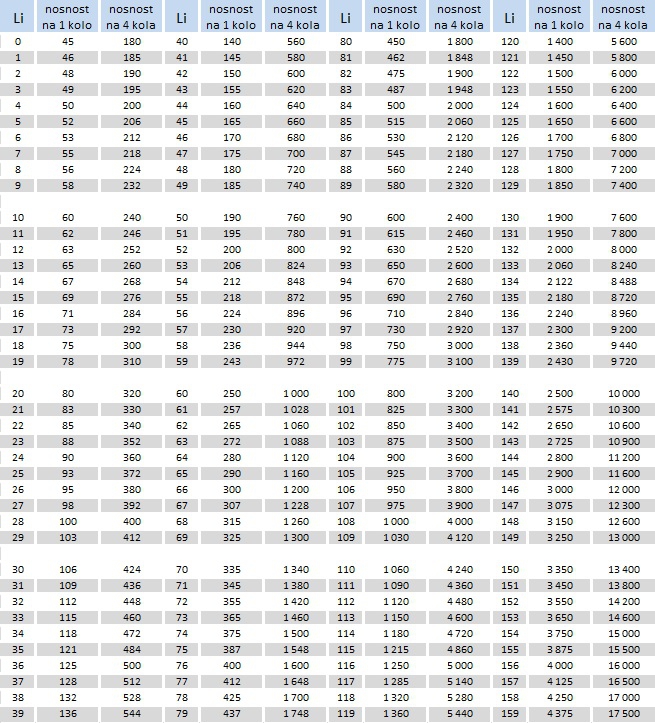 Tabulka indexu nosnosti Li ( Load index )