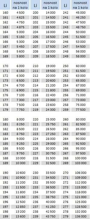 Tabulka indexu nosnosti Li ( Load index )