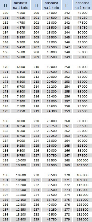 Tabulka indexu nosnosti Li ( Load index )